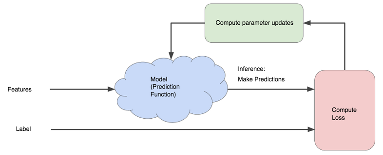 Iterative approach