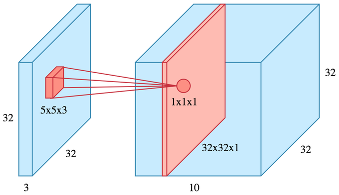 2D convolution on a 32x32x3 image with 10 filters