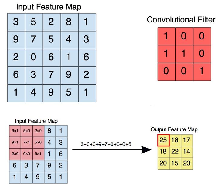 Convolution example