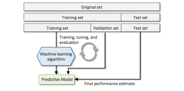 Dataset splitting