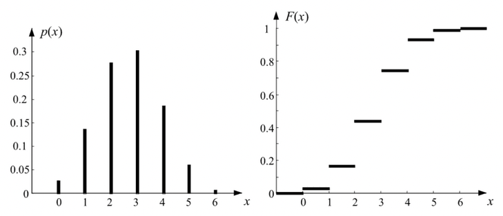 Distribution function example