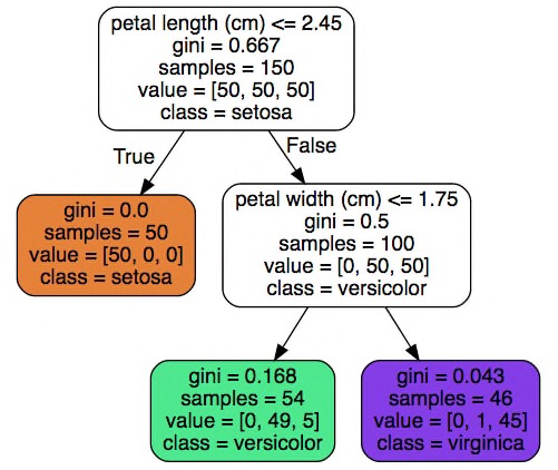 Decision Tree for Iris dataset