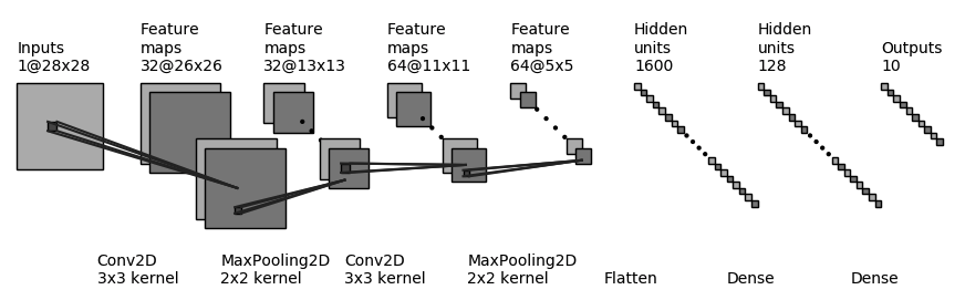 Example CNN architecture