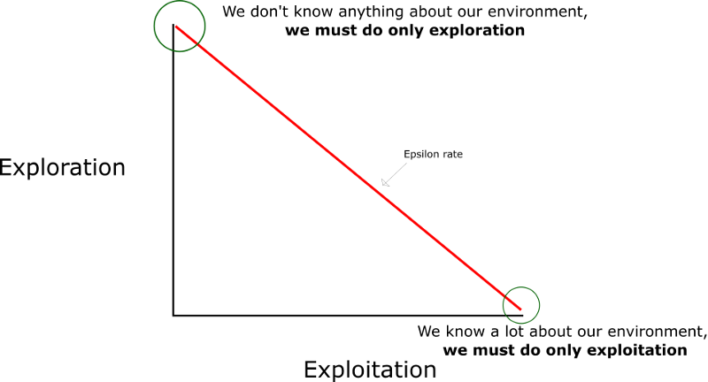 Exploration VS exploitation