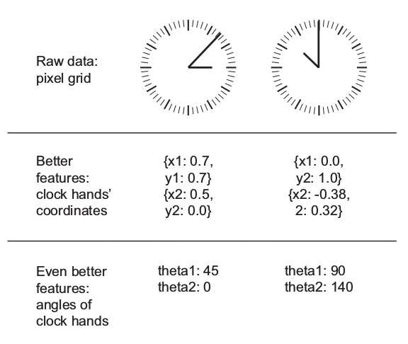 Feature engineering