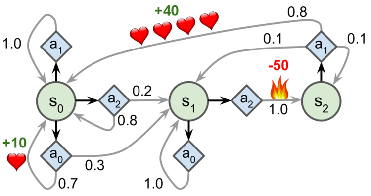 Example of a Markov decision process