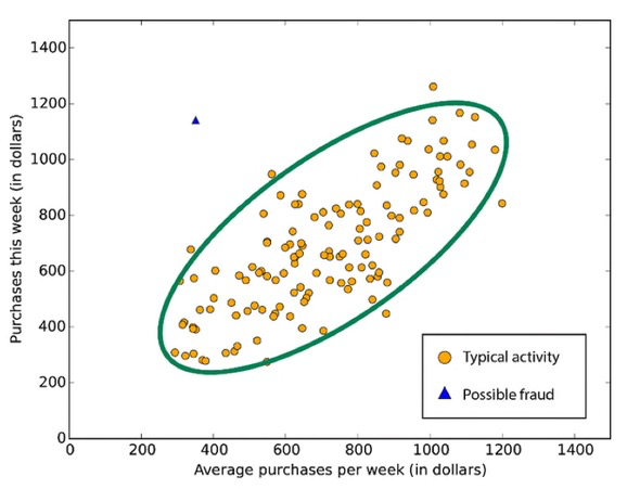 ML anomaly detection example