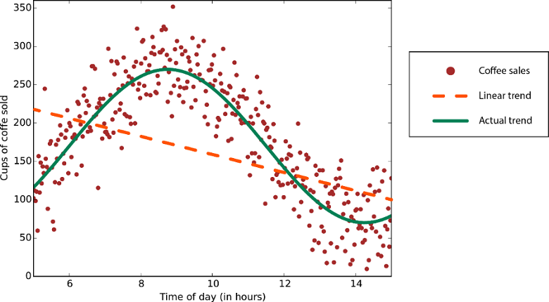 Regression example