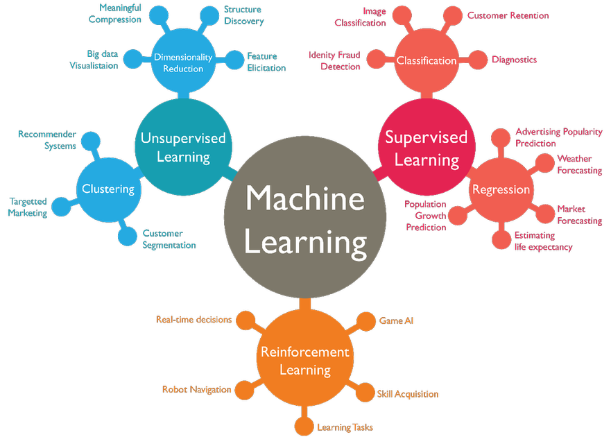 ML category tree