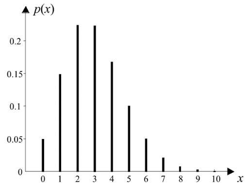 Probability function example