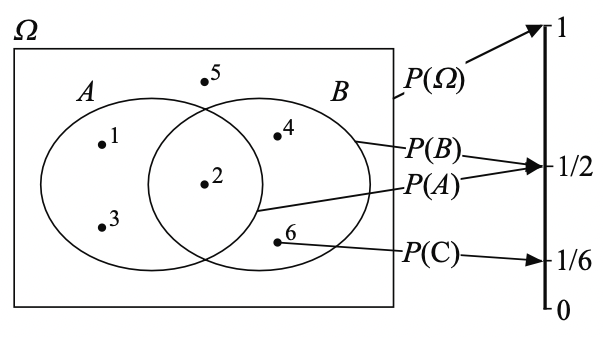 Probabilities for A,B and C