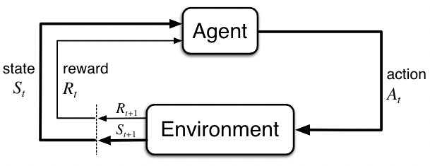 Agent-environment interface