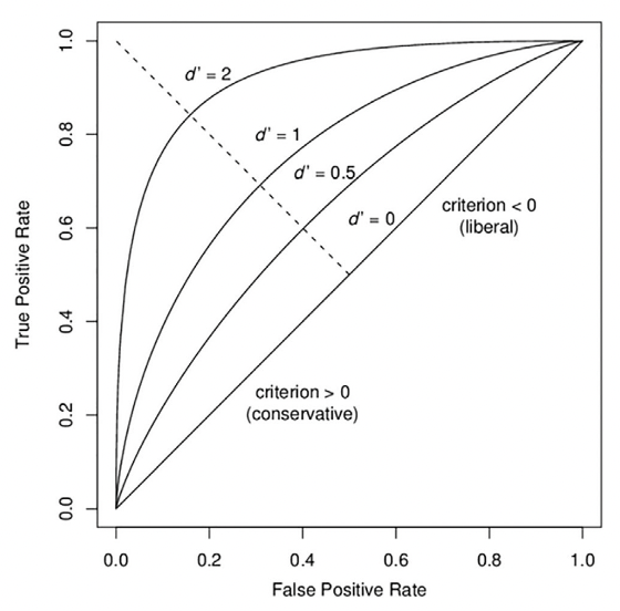 Examples of ROC curves