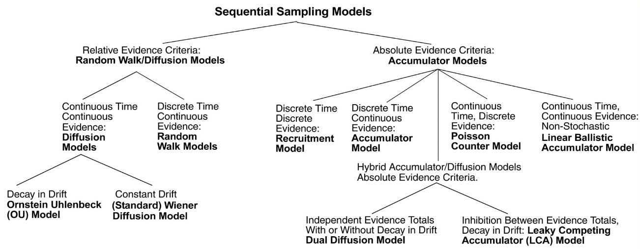 Sequential Sampling model landscape