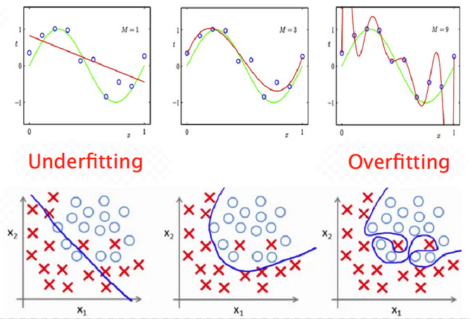 Underfitting and overfitting