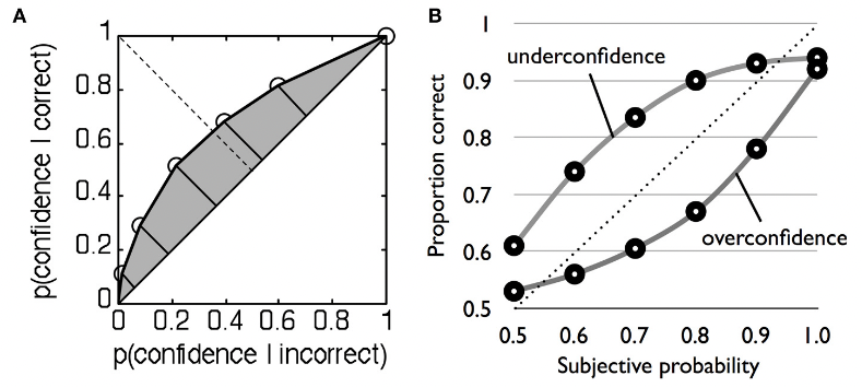 Example of ROC curve for confidence