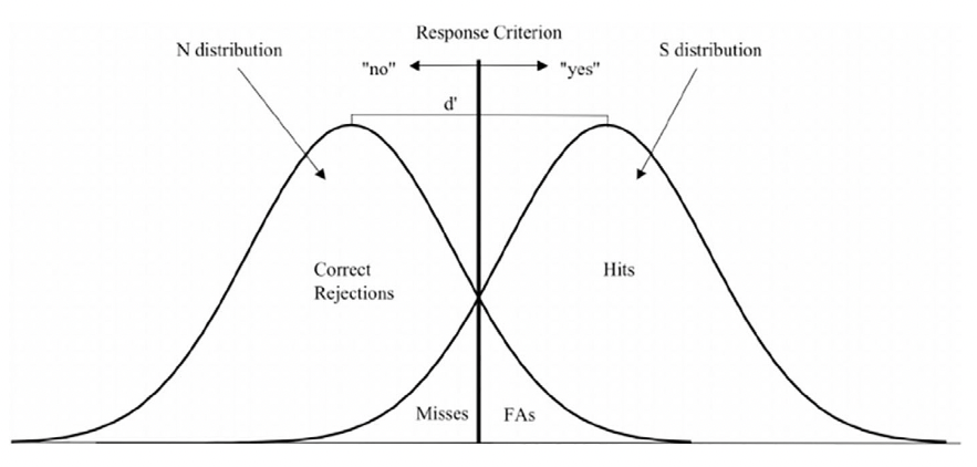 Standard model of SDT