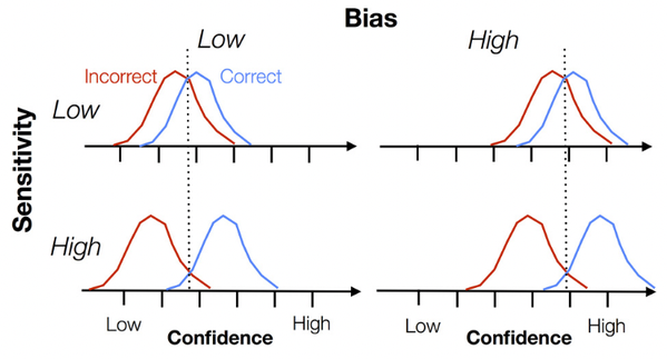 Sensitivity Vs bias