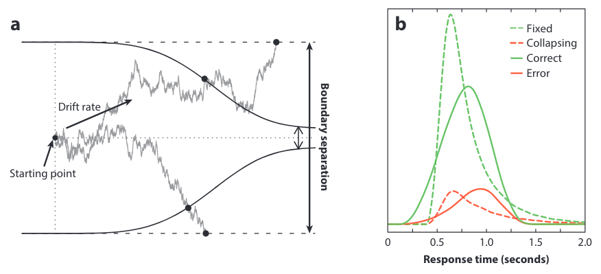 DDM extension:dynamic thresholds