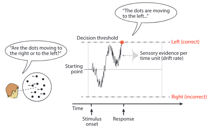 Sequential sampling for RDK